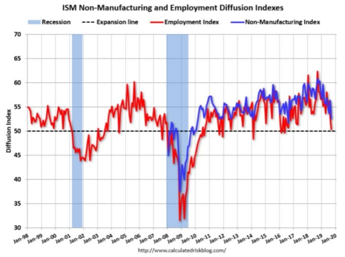 ISM 非製造業 PMI　圖片：Calculated Risk