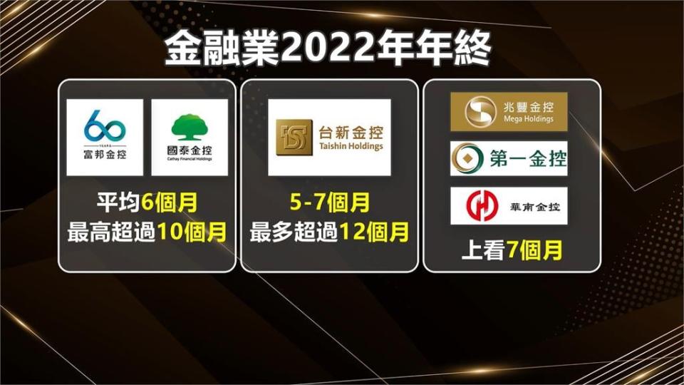 金融業年終出爐員工嗨翻　富邦至少6個月、台新金最高破12個月