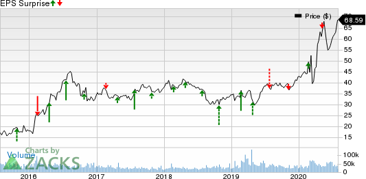 Newmont Corporation Price and EPS Surprise