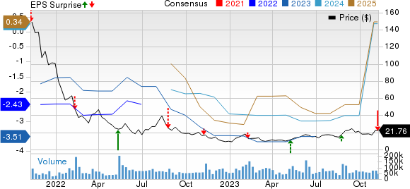 Affirm Holdings, Inc. Price, Consensus and EPS Surprise