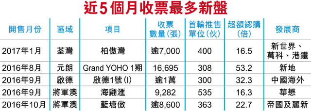 柏傲灣收逾7千票 3個月最多