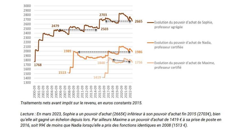 Extrait de l’étude du collectif Nos Services Publics sur le pouvoir d’achat des enseignants