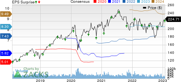 Visa Inc. Price, Consensus and EPS Surprise