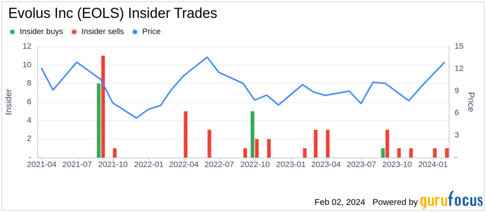 Evolus Inc Director Karah Parschauer Sells 11,931 Shares