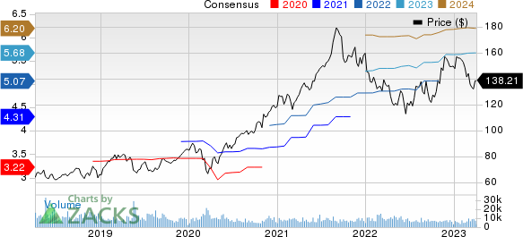 Agilent Technologies, Inc. Price and Consensus