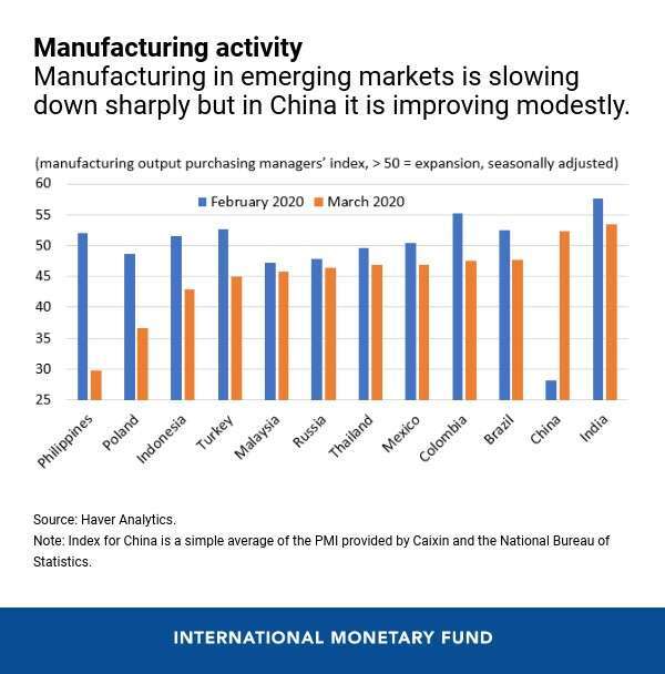 新興國家均受打擊(圖表取自IMF)