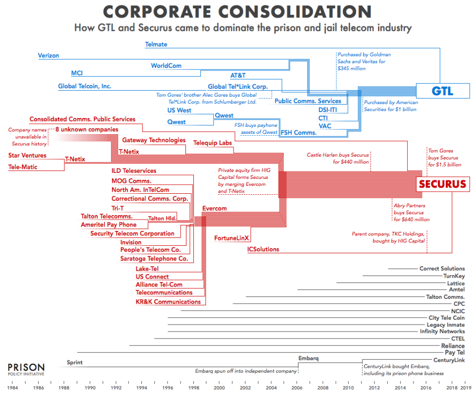 A handful of corporations dominate the majority of telecommunication services in U.S. jails and prisons, and they profit immensely by charging people steep prices to communicate with their incarcerated friends and family members.