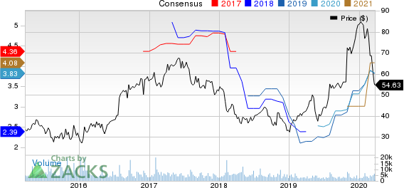 Cirrus Logic, Inc. Price and Consensus