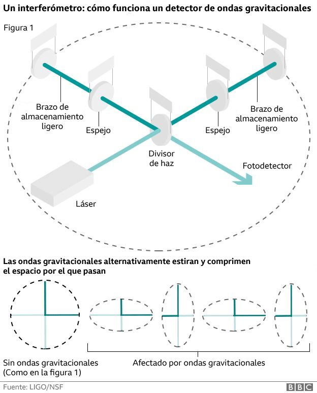 Gráfico sobre el interferómetro.