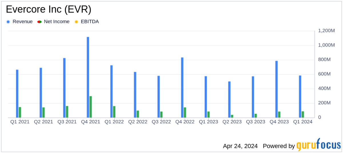 Evercore Inc (EVR) Q1 2024 Earnings: Meets EPS Estimates, Reports Modest Revenue Growth