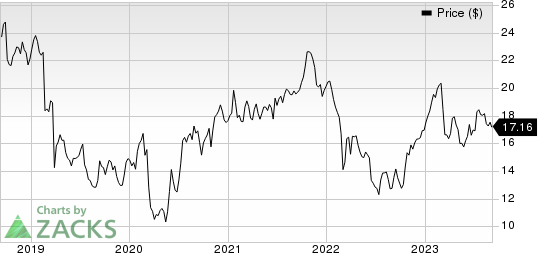 Swedbank AB Price