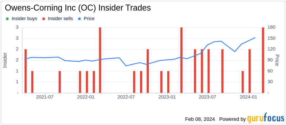 Owens-Corning Inc President, Roofing Gunner Smith Sells 2,104 Shares