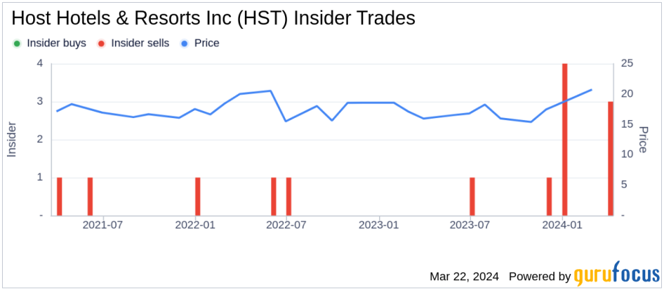 Host Hotels & Resorts Inc (HST) CEO James Risoleo Sells 28,136 Shares