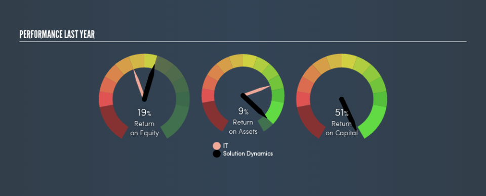 NZSE:SDL Past Revenue and Net Income, April 6th 2019