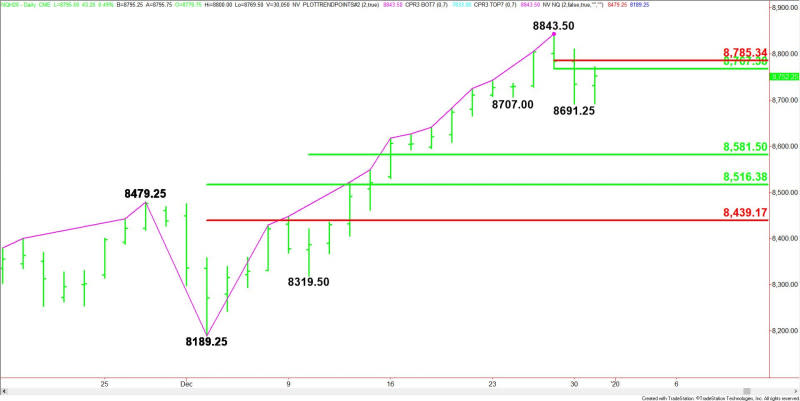 Daily March E-mini NASDAQ-100 Index