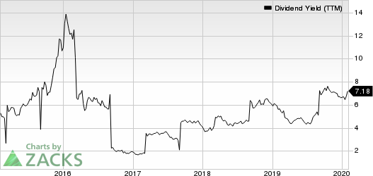 BHP Billiton PLC Dividend Yield (TTM)