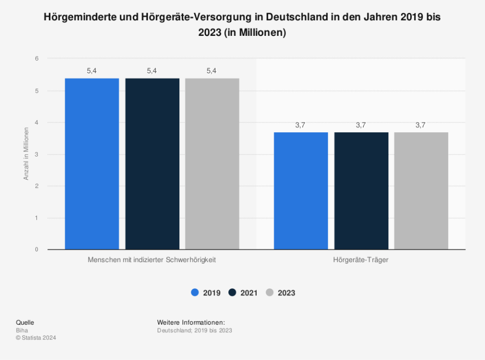 Statistik: Hörgeminderte und Hörgeräte-Versorgung in Deutschland in den Jahren 2019 bis 2021 (in Millionen) | Statista