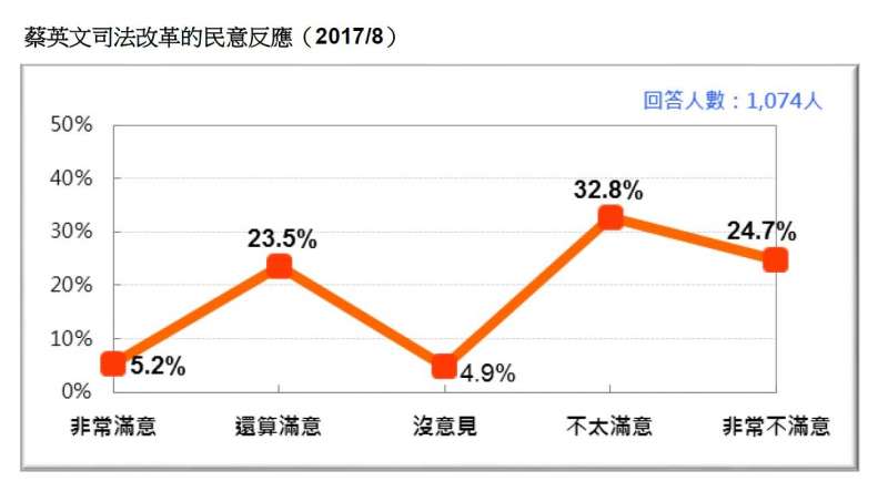 2017-08-13-蔡英文司法改革的民意反應-台灣民意基金會8月民調-台灣民意基金會提供.JPG