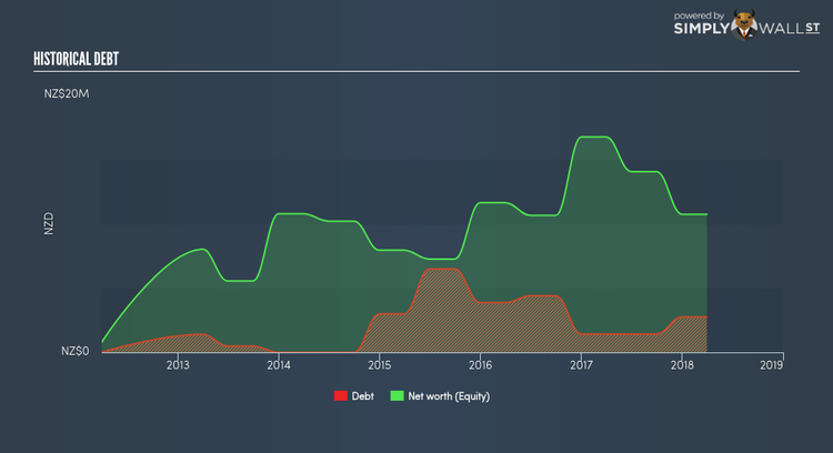 NZSE:SEA Historical Debt Jun 8th 18