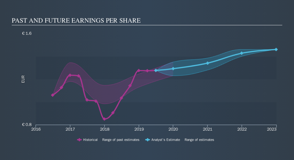 BIT:ACE Past and Future Earnings, September 15th 2019