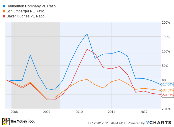 HAL P/E Ratio Chart