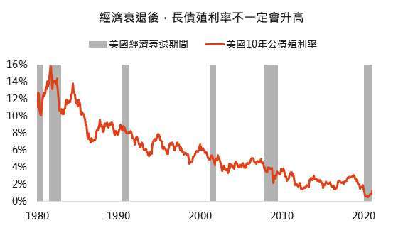 資料來源：Bloomberg，「鉅亨買基金」整理，採美國10年公債與3個月國庫券間殖利率差距，2021/2/18。