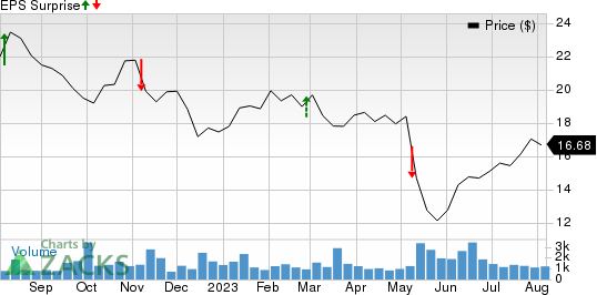 ProAssurance Corporation Price and EPS Surprise