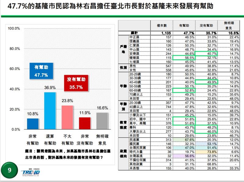  民調顯示過半基隆市民支持林右昌入閣、4成7挺他選北市長（圖／翻攝趨勢民意調查資料）