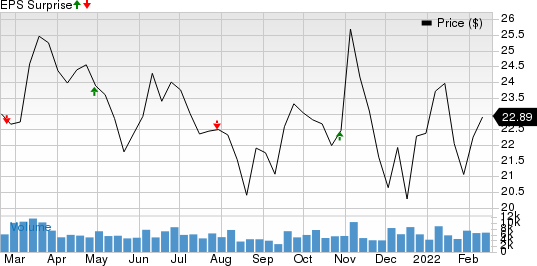 Pebblebrook Hotel Trust Price and EPS Surprise