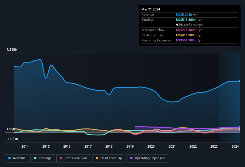 earnings-and-revenue-history