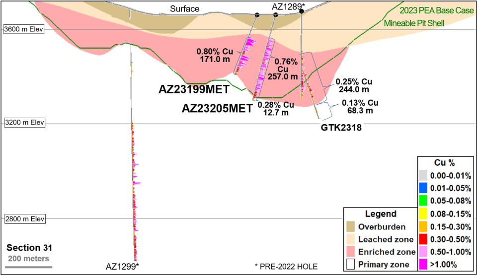 Figure 3 - Section 31 - Drilling, Mineralized Zones and 30-year PEA Pit (Looking North)