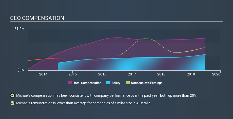 ASX:NAN CEO Compensation, January 15th 2020