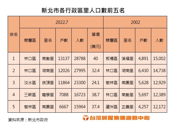 新北市2022年7月份各行政區里人口數前五名（圖／台灣房屋提供）