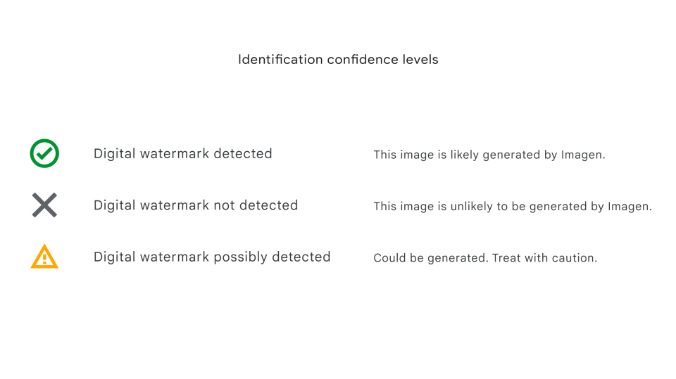 Example of how Google's SynthID digital watermarking tool classifies a tested image. The items include a green checkmark (digital watermark detected), a black X (digital watermark not detected) and a yellow triangle with an exclamation point inside (possibly detected).