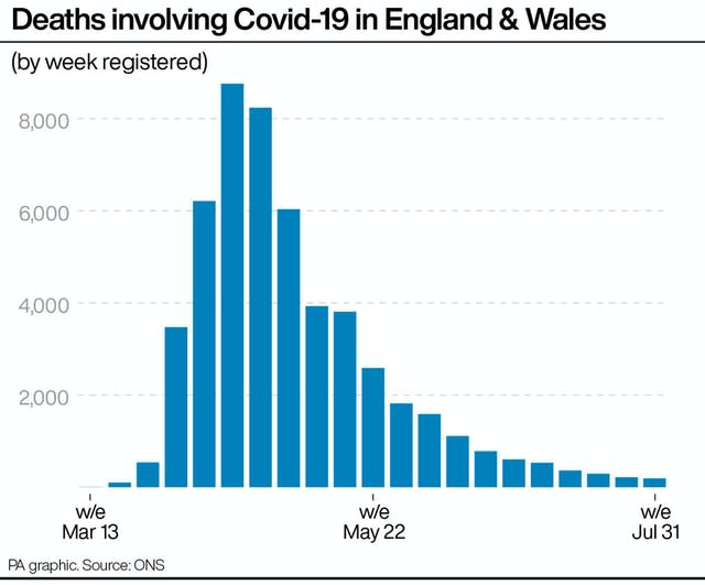 Deaths involving Covid-19 in England & Wales