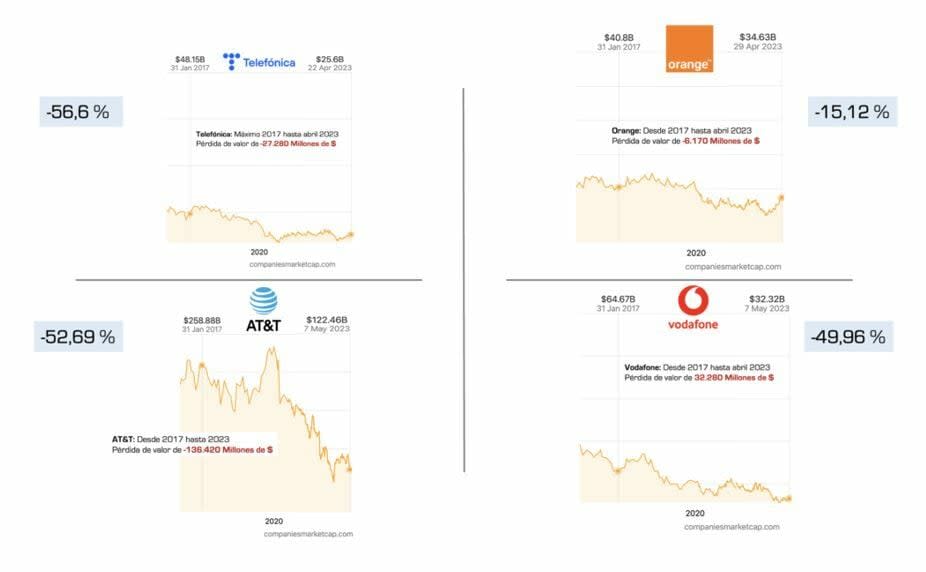 Telefónica, Orange y Vodafone. ¿Apagadas o fuera de cobertura?