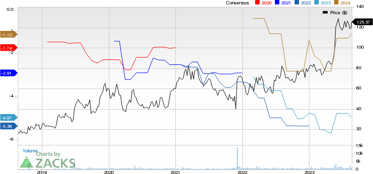 Krystal Biotech, Inc. Price and Consensus