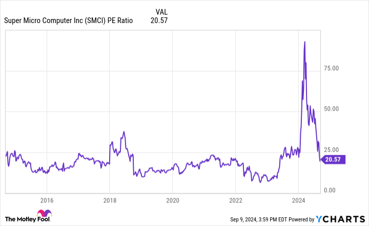 SMCI PE Ratio Chart