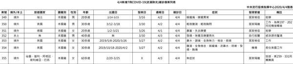 又1例本土病例感染源待釐清！指揮中心：新增7例確診，6例境外移入、1例本土病例