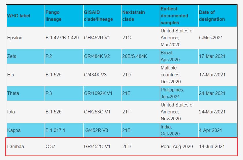 Lambda變種病毒已被世界衛生組織列為「需留意變異株」。圖片取自：WHO官網