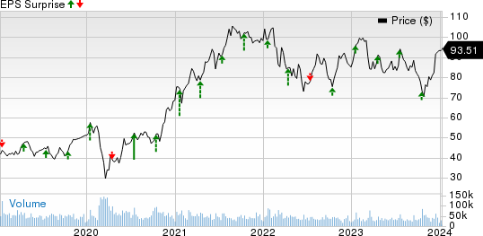 Morgan Stanley Price and EPS Surprise