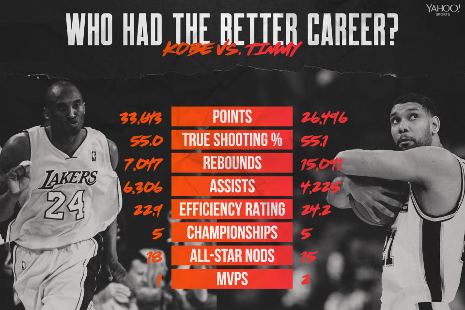 Kobe Bryant vs. Tim Duncan. (Yahoo Sports graphic by Amber Matsumoto)