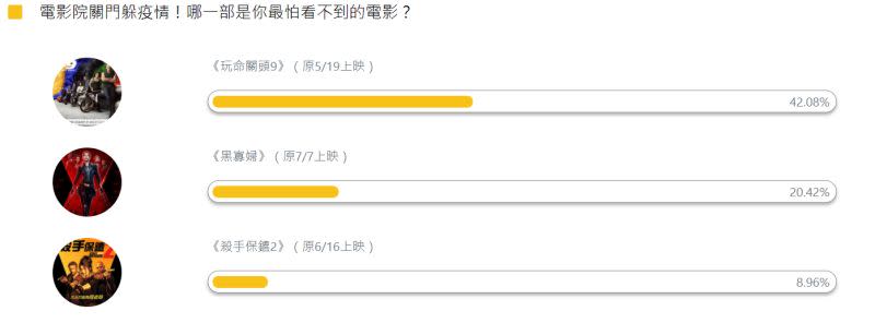 ▲「電影院關門躲疫情，哪一部是你最怕看不到的電影？」前三名。（圖／NOWnews民調）