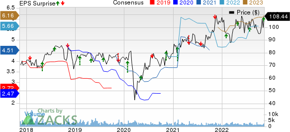 Ashland Inc. Price, Consensus and EPS Surprise