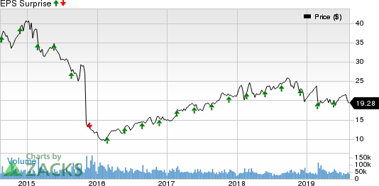 HP Inc. Price and EPS Surprise