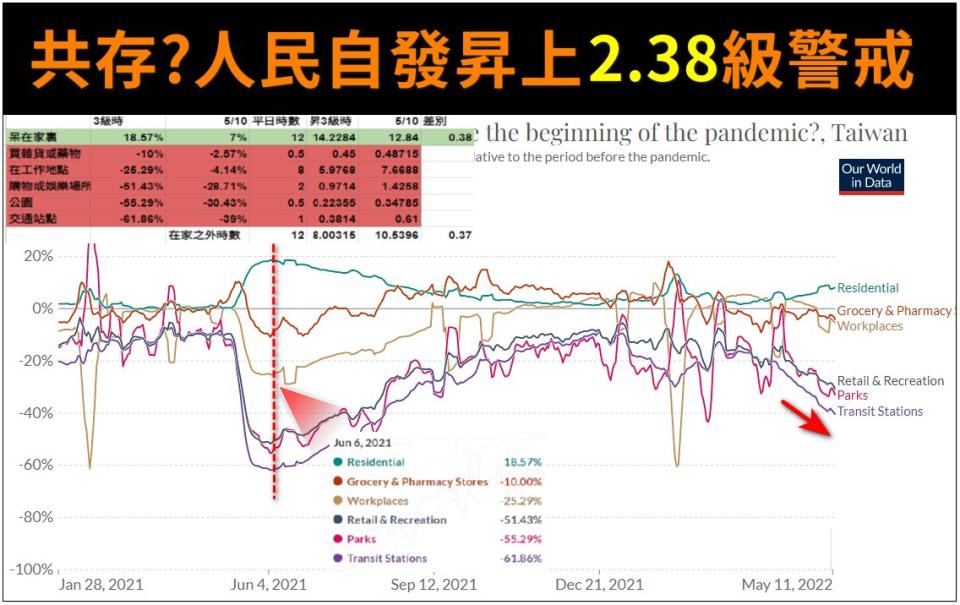 潘建志分享Google公布的最新人流數據表示「和去年3級警戒最高時相比是38%，疫情讓人在家工作減少外出娛樂，可說人民自發升上2.38級警戒」，直言「嘴巴上講共存，身體誠實地躲家裡」！（圖片翻攝FB/BillyPan 潘建志醫師）