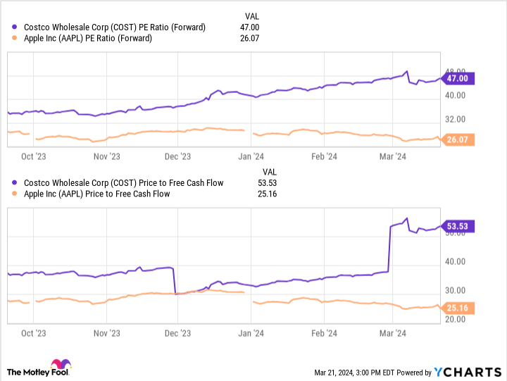 COST PE Ratio (Forward) Chart