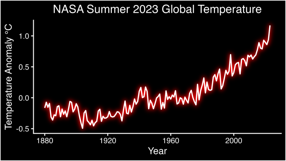 A line graph of summer 2023 temperature anomalies, with a jagged bright red line from left to right across the page. The Y axis is labeled Temperature Anomaly in degrees Celsius, running from -.5 to 1. The X axis is labeled Year, running from 1880 to past 2000, with the line reaching 2023 (Nasa)