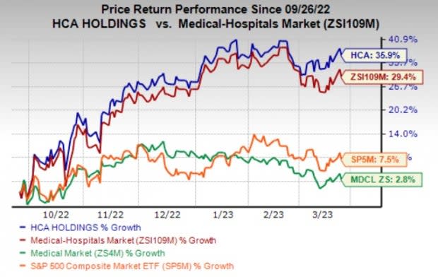 Hca Stock