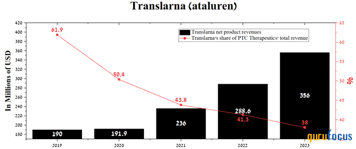 A Comprehensive Look at Sarepta's Growth and Innovation